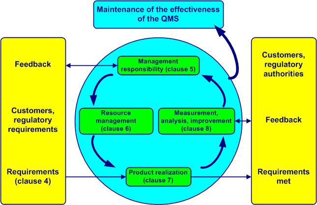 ISO 13485 readiness free online course medical devices version 2016